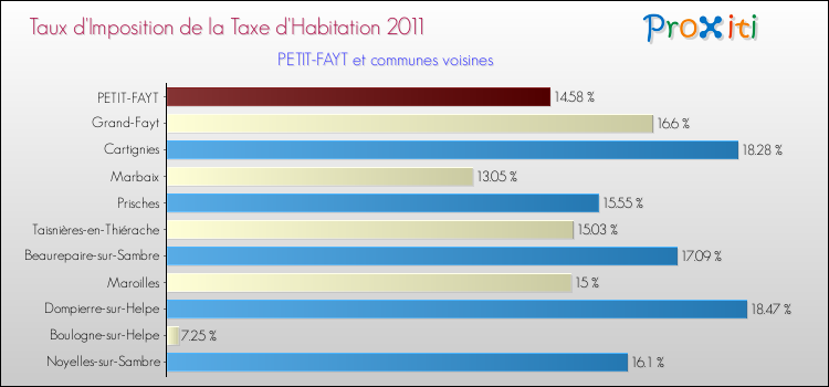 Taux d'imposition de la taxe d'habitation 2011 pour PETIT-FAYT et les communes proches Comparaison des taux d'imposition de la taxe d'habitation 2011 pour PETIT-FAYT et les communes voisines