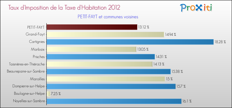 Taux d'imposition de la taxe d'habitation 2012 pour PETIT-FAYT et les communes proches Comparaison des taux d'imposition de la taxe d'habitation 2012 pour PETIT-FAYT et les communes voisines