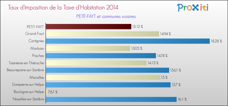 Taux d'imposition de la taxe d'habitation 2014 pour PETIT-FAYT et les communes proches Comparaison des taux d'imposition de la taxe d'habitation 2014 pour PETIT-FAYT et les communes voisines