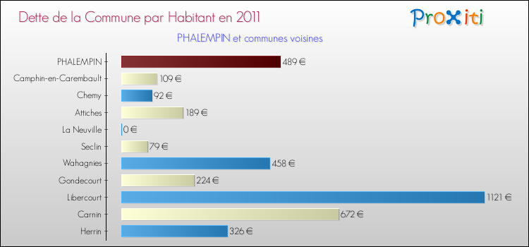 Dette par habitant de la commune en 2011 pour PHALEMPIN et les communes proches Comparaison de la dette par habitant de la commune en 2011 pour PHALEMPIN et les communes voisines