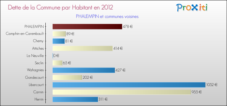 Dette par habitant de la commune en 2012 pour PHALEMPIN et les communes proches Comparaison de la dette par habitant de la commune en 2012 pour PHALEMPIN et les communes voisines