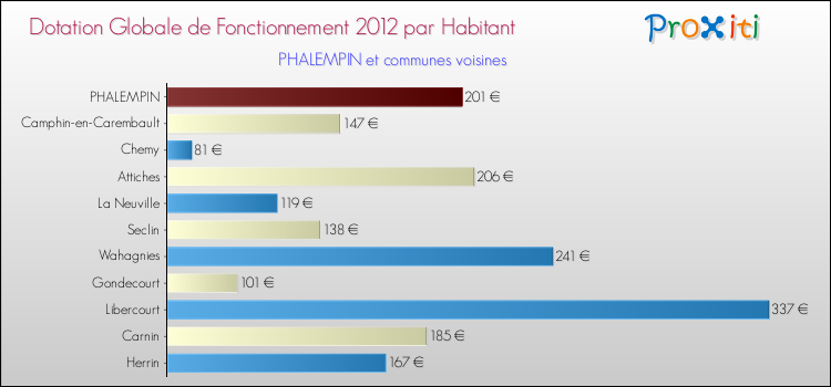 Montant des dotations globales de fonctionnement DGF par Habitant pour PHALEMPIN et les communes proches Comparaison des des dotations globales de fonctionnement DGF par habitant pour PHALEMPIN et les communes voisines