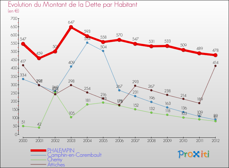 Evolution de la dette par habitant pour la commune de PHALEMPIN et les communes proches de 2000 à 2012 Comparaison de la dette par habitant pour PHALEMPIN et les communes voisines de 2000 à 2012
