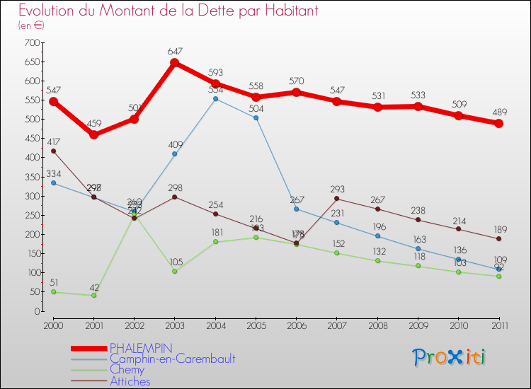 Evolution de la dette par habitant pour la commune de PHALEMPIN et les communes proches Comparaison de la dette par habitant pour PHALEMPIN et les communes voisines