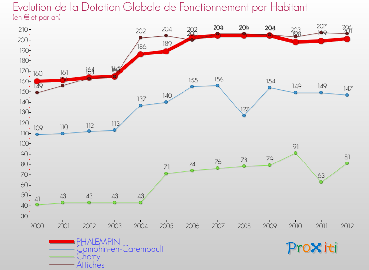 Evolution et montant de la dotation globale de fonctionnement par Habitant pour PHALEMPIN et les communes proches Comparaison des dotations globales de fonctionnement par habitant pour PHALEMPIN et les communes voisines