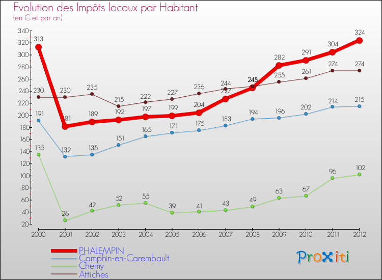 Evolution et montant des impôts locaux par Habitant pour PHALEMPIN et les communes proches Comparaison des impôts locaux par habitant pour PHALEMPIN et les communes voisines