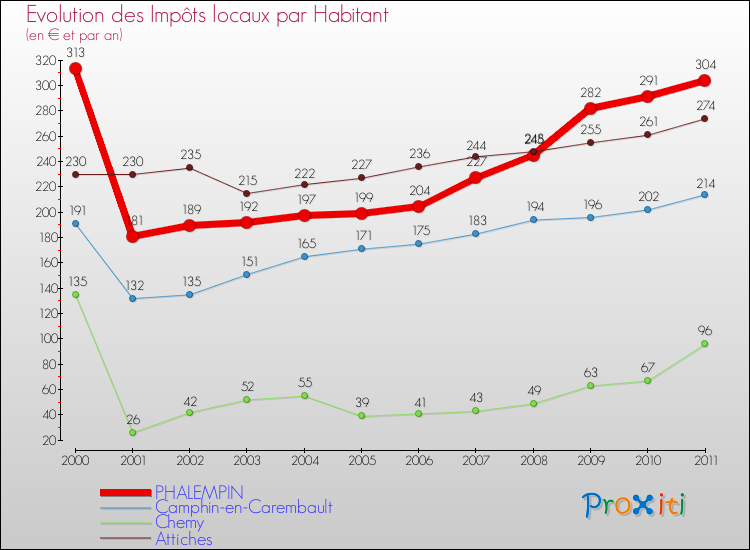 Evolution et montant des impôts locaux par Habitant pour PHALEMPIN et les communes proches Comparaison des impôts locaux par habitant pour PHALEMPIN et les communes voisines