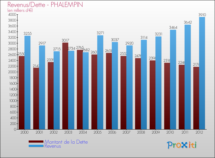 Evolution comparée de la dette et des revenus pour la commune de PHALEMPIN de 2000 à 2012 Comparaison de la dette et des revenus pour PHALEMPIN de 2000 à 2012
