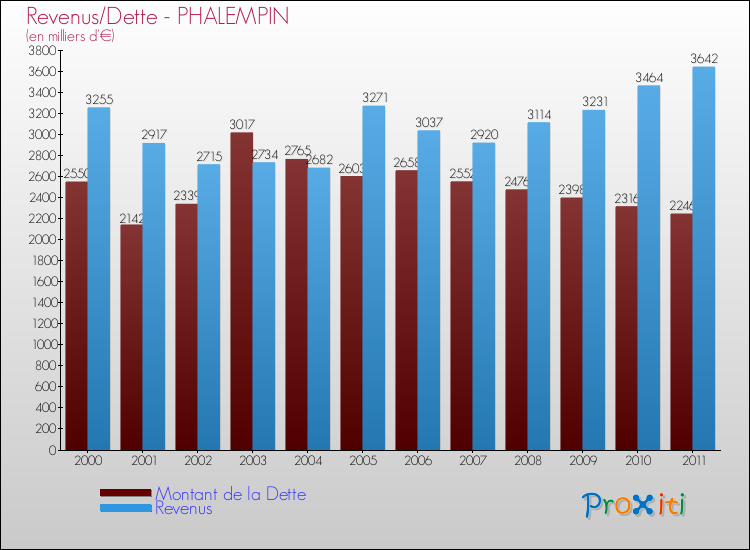 Evolution comparée de la dette et des revenus pour la commune de PHALEMPIN de 2000 à 2011 Comparaison de la dette et des revenus pour PHALEMPIN de 2000 à 2011