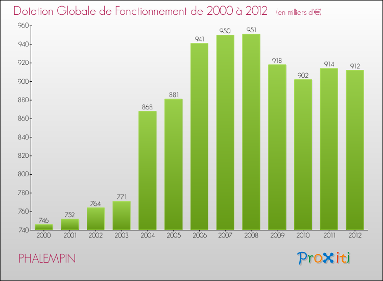 Evolution du montant de la Dotation Globale de Fonctionnement pour la commune de PHALEMPIN de 2000 à 2012 Evolution du montant de la Dotation Globale de Fonctionnement pour PHALEMPIN de 2000 à 2012