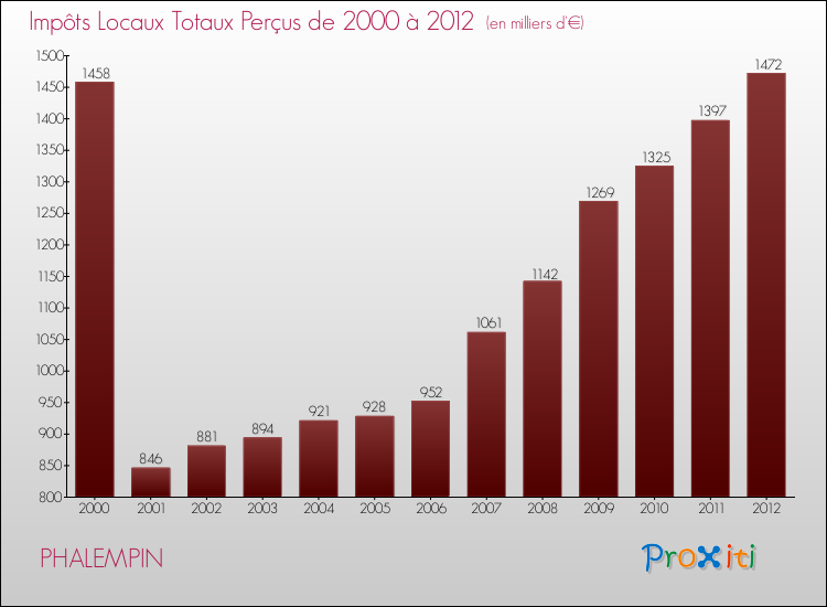 Evolution des Impôts Locaux pour la commune de PHALEMPIN de 2000 à 2012 Evolution des Impôts Locaux pour PHALEMPIN de 2000 à 2012