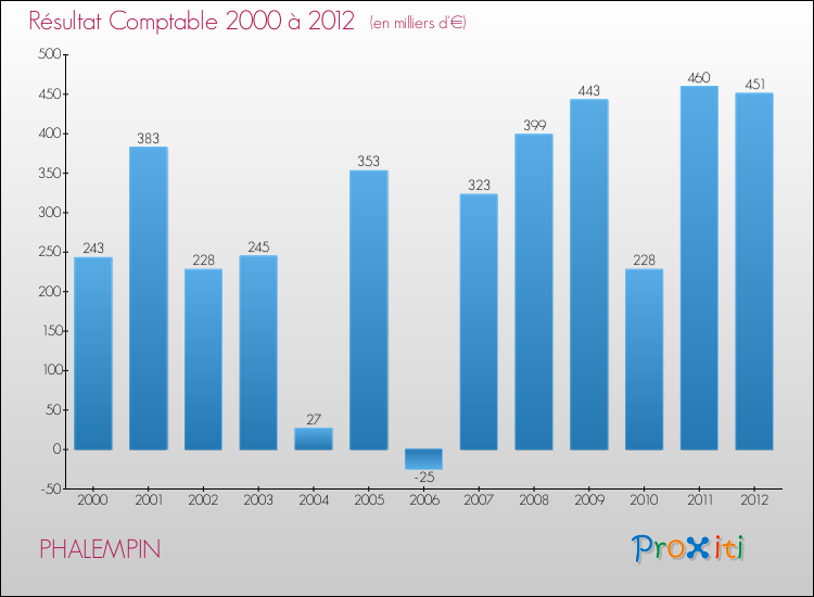 Evolution du résultat comptable pour la commune de PHALEMPIN de 2000 à 2012 Evolution du résultat comptable pour PHALEMPIN de 2000 à 2012