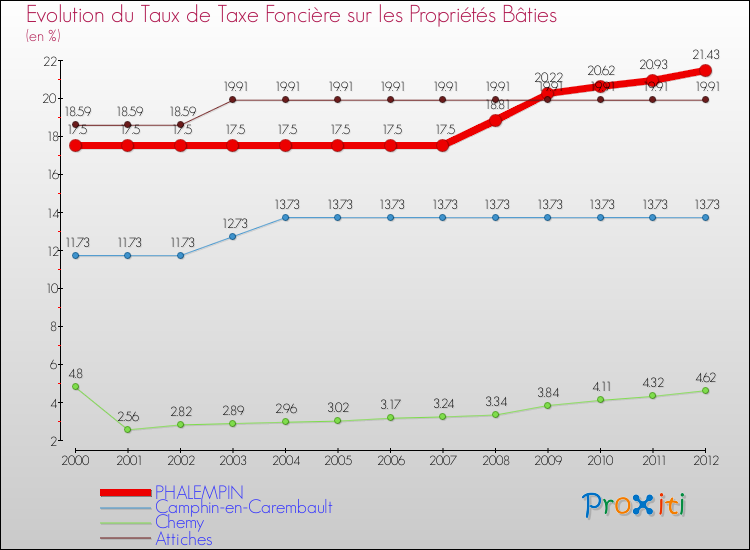 Evolution du taux de la taxe foncière sur le bati pour PHALEMPIN et les communes proches de 2000 à 2012 Comparaison des taux de taxe foncière sur le bati pour PHALEMPIN et les communes voisines de 2000 à 2012
