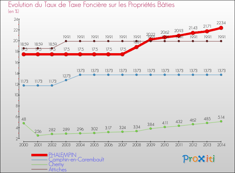 Evolution du taux de la taxe foncière sur le bati pour PHALEMPIN et les communes proches de 2000 à 2014 Comparaison des taux de taxe foncière sur le bati pour PHALEMPIN et les communes voisines de 2000 à 2014