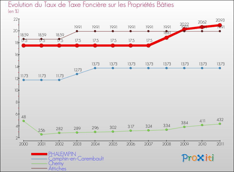 Evolution du taux de la taxe foncière sur le bati pour PHALEMPIN et les communes proches Comparaison des taux de taxe foncière sur le bati pour PHALEMPIN et les communes voisines