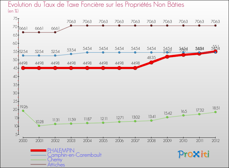 Evolution du taux de la taxe foncière sur les immeubles et terrains non batis pour PHALEMPIN et les communes proches de 2000 à 2012 Comparaison des taux de la taxe foncière sur les immeubles et terrains non batis pour PHALEMPIN et les communes voisines de 2000 à 2012