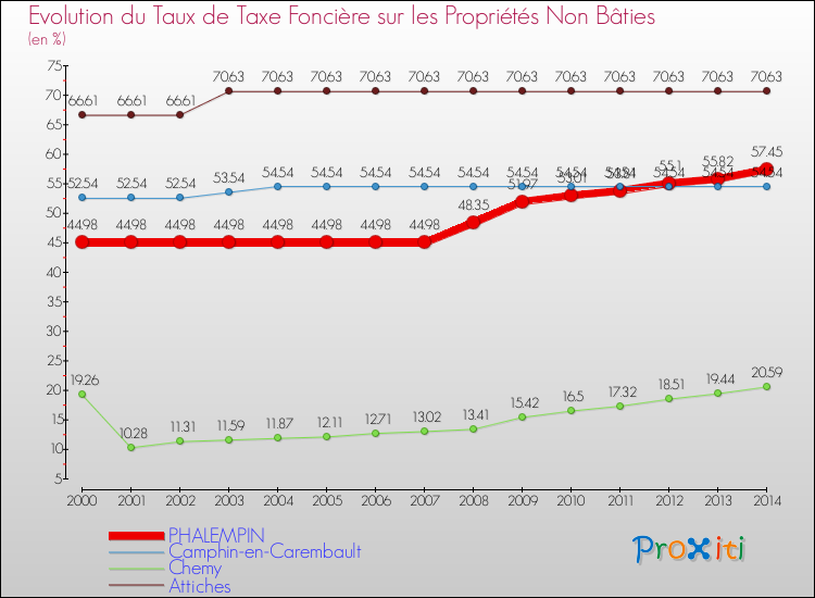 Evolution du taux de la taxe foncière sur les immeubles et terrains non batis pour PHALEMPIN et les communes proches de 2000 à 2014 Comparaison des taux de la taxe foncière sur les immeubles et terrains non batis pour PHALEMPIN et les communes voisines de 2000 à 2014