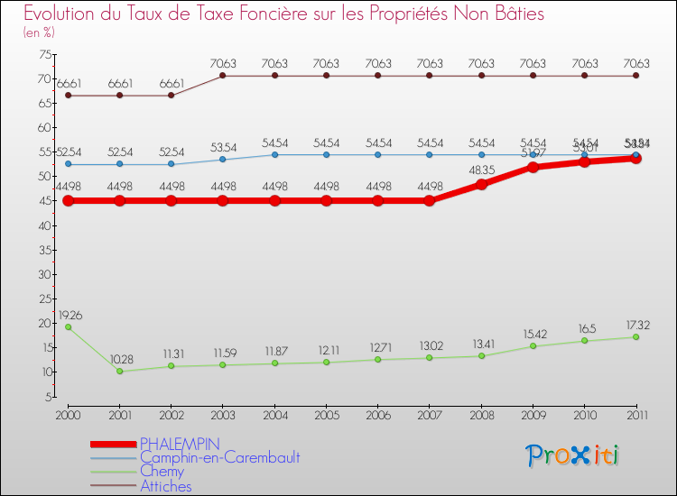 Evolution du taux de la taxe foncière sur les immeubles et terrains non batis pour PHALEMPIN et les communes proches Comparaison des taux de la taxe foncière sur les immeubles et terrains non batis pour PHALEMPIN et les communes voisines