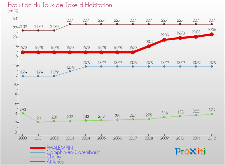 Evolution du taux de la taxe d'habitation pour PHALEMPIN et les communes proches Comparaison des taux de la taxe d'habitation pour PHALEMPIN et les communes voisines