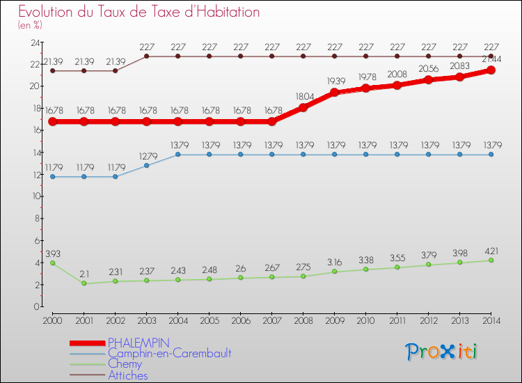 Evolution du taux de la taxe d'habitation pour PHALEMPIN et les communes proches de 2000 à 2014 Comparaison des taux de la taxe d'habitation pour PHALEMPIN et les communes voisines de 2000 à 2014