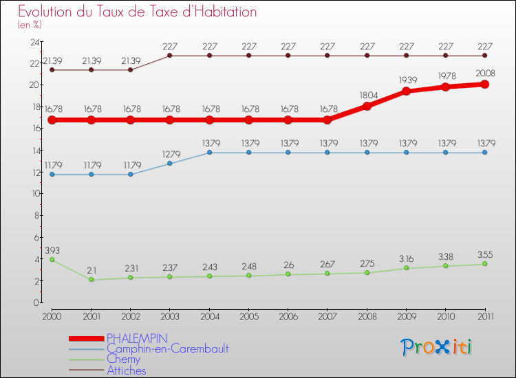 Evolution du taux de la taxe d'habitation pour PHALEMPIN et les communes proches Comparaison des taux de la taxe d'habitation pour PHALEMPIN et les communes voisines