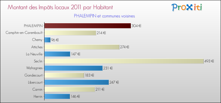 Montant des impôts locaux par Habitant pour PHALEMPIN et les communes proches Comparaison des impôts locaux par habitant pour PHALEMPIN et les communes voisines