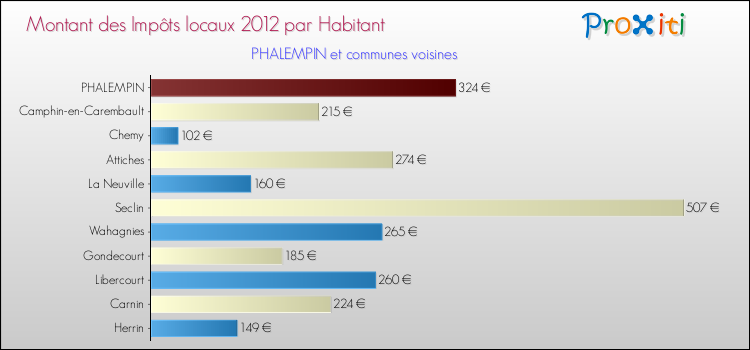Montant des impôts locaux par Habitant pour PHALEMPIN et les communes proches Comparaison des impôts locaux par habitant pour PHALEMPIN et les communes voisines