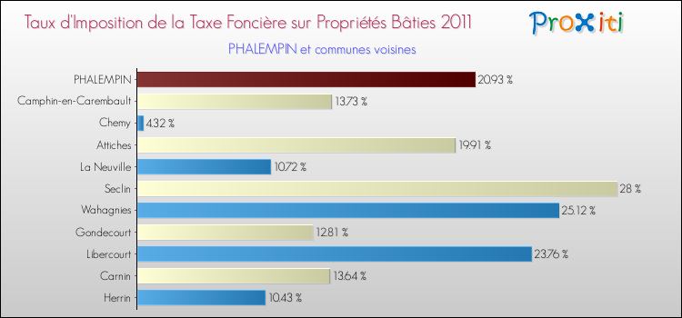 Taux d'imposition de la taxe foncière sur le bati 2011 pour PHALEMPIN et les communes proches Comparaison des taux d'imposition de la taxe foncière sur le bati 2011 pour PHALEMPIN et les communes voisines