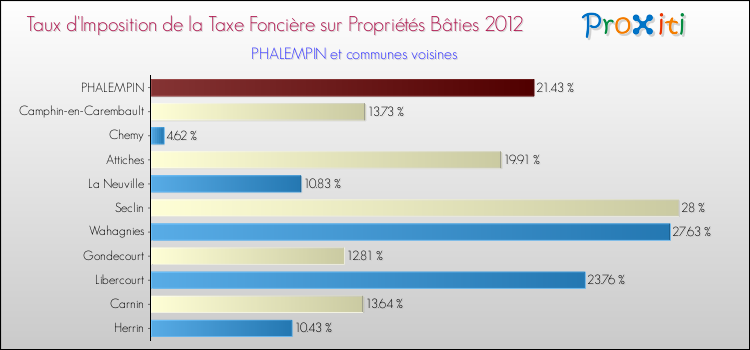 Taux d'imposition de la taxe foncière sur le bati 2012 pour PHALEMPIN et les communes proches Comparaison des taux d'imposition de la taxe foncière sur le bati 2012 pour PHALEMPIN et les communes voisines