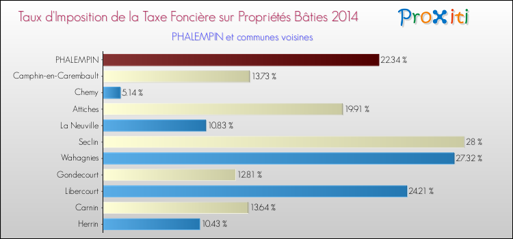 Taux d'imposition de la taxe foncière sur le bati 2014 pour PHALEMPIN et les communes proches Comparaison des taux d'imposition de la taxe foncière sur le bati 2014 pour PHALEMPIN et les communes voisines