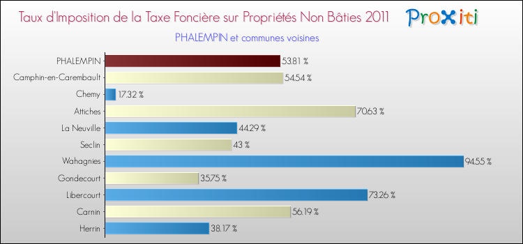 Taux d'imposition de la taxe foncière sur les immeubles et terrains non batis 2011 pour PHALEMPIN et les communes proches Comparaison des taux d'imposition de la taxe foncière sur les immeubles et terrains non batis 2011 pour PHALEMPIN et les communes voisines