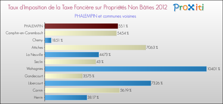 Taux d'imposition de la taxe foncière sur les immeubles et terrains non batis 2012 pour PHALEMPIN et les communes proches Comparaison des taux d'imposition de la taxe foncière sur les immeubles et terrains non batis 2012 pour PHALEMPIN et les communes voisines
