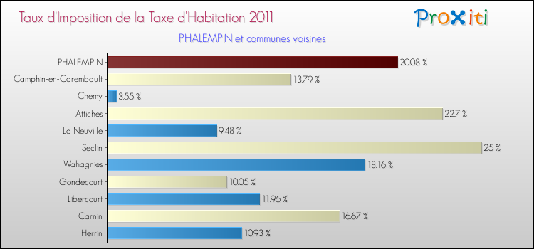 Taux d'imposition de la taxe d'habitation 2011 pour PHALEMPIN et les communes proches Comparaison des taux d'imposition de la taxe d'habitation 2011 pour PHALEMPIN et les communes voisines