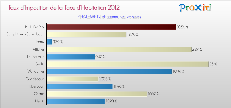 Taux d'imposition de la taxe d'habitation 2012 pour PHALEMPIN et les communes proches Comparaison des taux d'imposition de la taxe d'habitation 2012 pour PHALEMPIN et les communes voisines