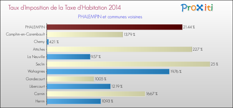 Taux d'imposition de la taxe d'habitation 2014 pour PHALEMPIN et les communes proches Comparaison des taux d'imposition de la taxe d'habitation 2014 pour PHALEMPIN et les communes voisines
