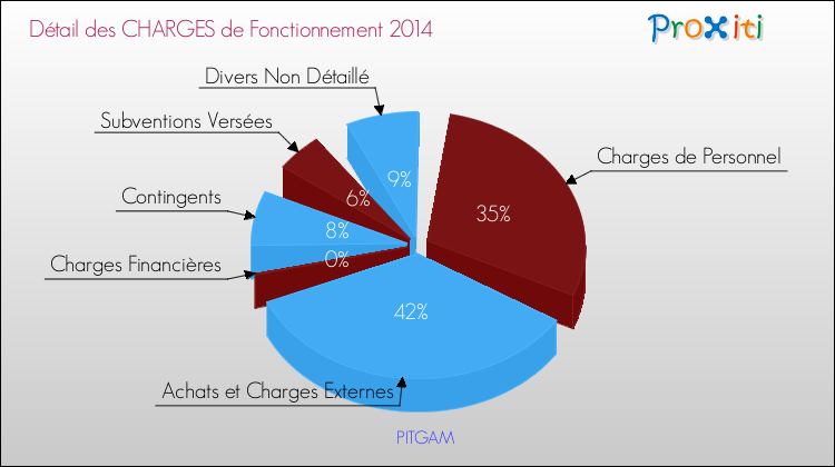 Décomposition des Charges de Fonctionnement 2014 de la commune de PITGAM Charges de Fonctionnement 2014 pour la commune de PITGAM