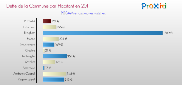Dette par habitant de la commune en 2011 pour PITGAM et les communes proches Comparaison de la dette par habitant de la commune en 2011 pour PITGAM et les communes voisines