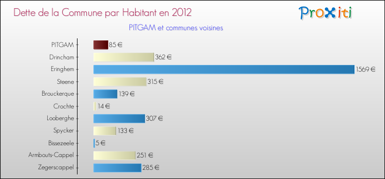Dette par habitant de la commune en 2012 pour PITGAM et les communes proches Comparaison de la dette par habitant de la commune en 2012 pour PITGAM et les communes voisines