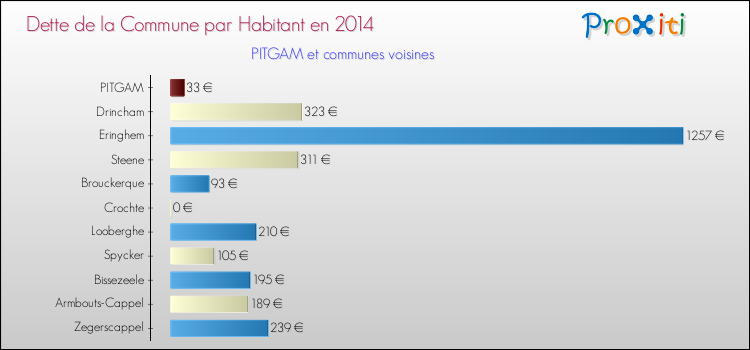Dette par habitant de la commune en 2014 pour PITGAM et les communes proches Comparaison de la dette par habitant de la commune en 2014 pour PITGAM et les communes voisines