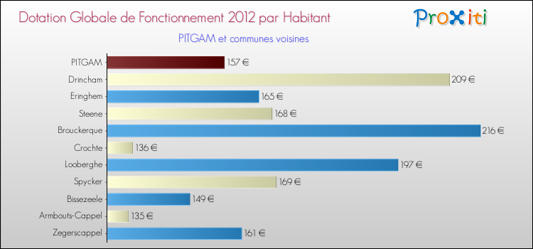 Montant des dotations globales de fonctionnement DGF par Habitant pour PITGAM et les communes proches Comparaison des des dotations globales de fonctionnement DGF par habitant pour PITGAM et les communes voisines