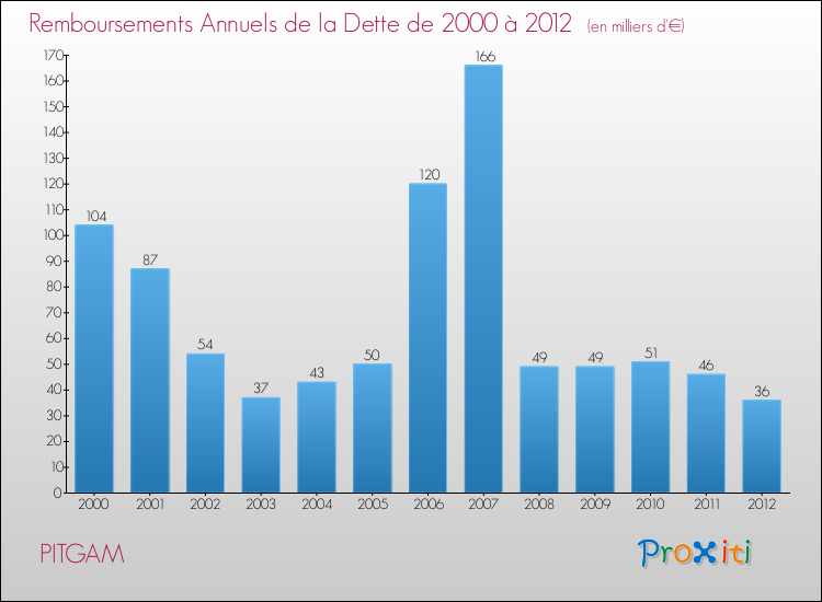 Evolution de l'annuité de la dette pour la commune de PITGAM de 2000 à 2012 Annuités de la dette pour PITGAM de 2000 à 2012