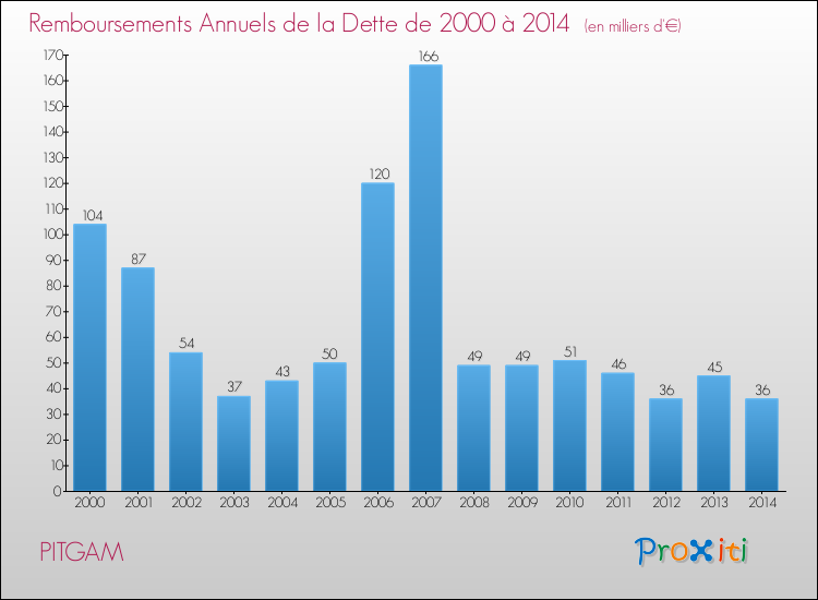 Evolution de l'annuité de la dette pour la commune de PITGAM de 2000 à 2014 Annuités de la dette pour PITGAM de 2000 à 2014