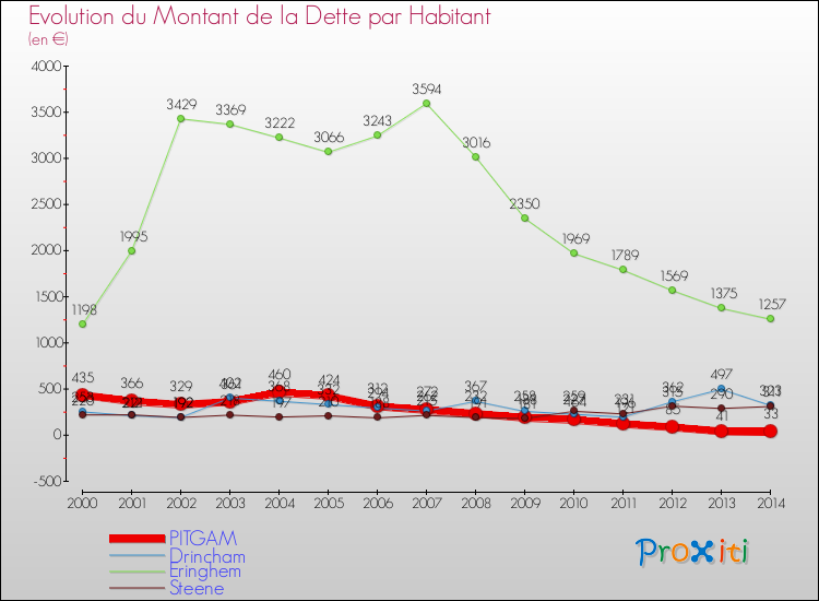 Evolution de la dette par habitant pour la commune de PITGAM et les communes proches de 2000 à 2014 Comparaison de la dette par habitant pour PITGAM et les communes voisines de 2000 à 2014