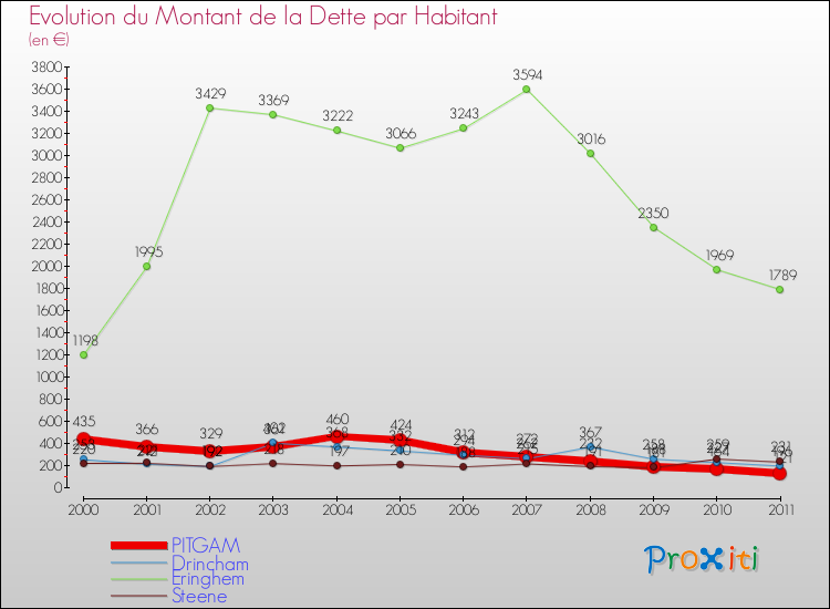 Evolution de la dette par habitant pour la commune de PITGAM et les communes proches Comparaison de la dette par habitant pour PITGAM et les communes voisines