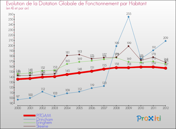 Evolution et montant de la dotation globale de fonctionnement par Habitant pour PITGAM et les communes proches Comparaison des dotations globales de fonctionnement par habitant pour PITGAM et les communes voisines
