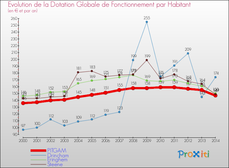 Evolution et montant de la dotation globale de fonctionnement par Habitant pour PITGAM et les communes proches de 2000 à 2014. Comparaison des dotations globales de fonctionnement par habitant pour PITGAM et les communes voisines de 2000 à 2014.
