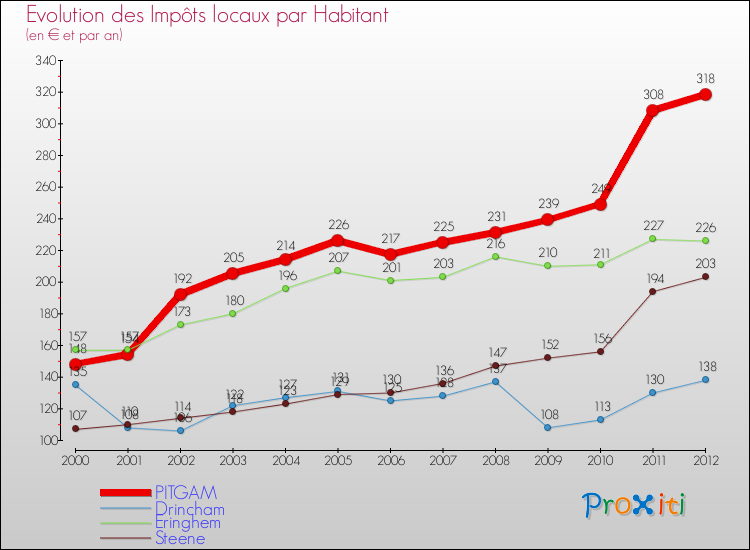 Evolution et montant des impôts locaux par Habitant pour PITGAM et les communes proches Comparaison des impôts locaux par habitant pour PITGAM et les communes voisines