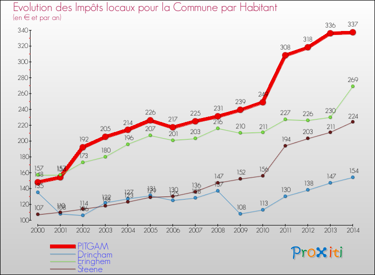 Evolution et montant des impôts locaux par Habitant pour PITGAM et les communes proches de 2000 à 2014 Comparaison des impôts locaux par habitant pour PITGAM et les communes voisines de 2000 à 2014