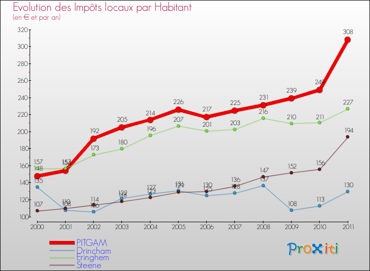 Evolution et montant des impôts locaux par Habitant pour PITGAM et les communes proches Comparaison des impôts locaux par habitant pour PITGAM et les communes voisines