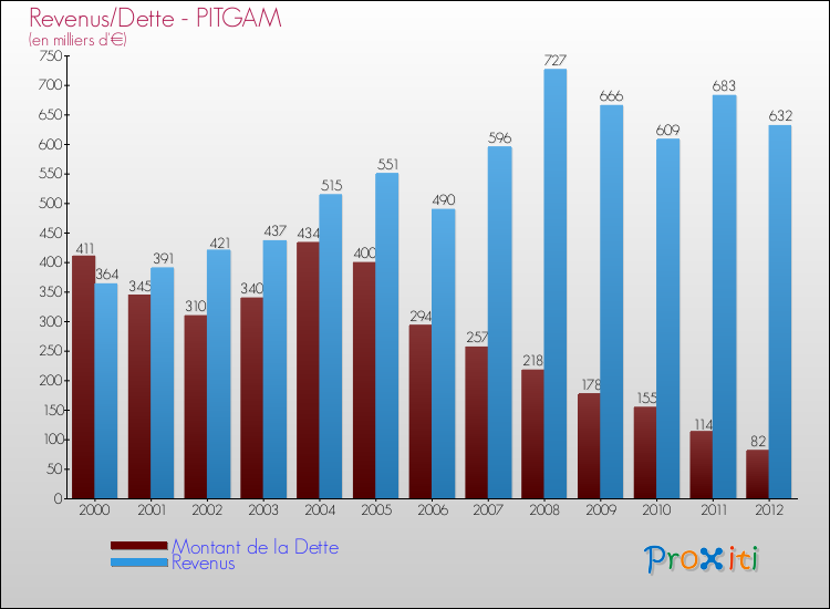 Evolution comparée de la dette et des revenus pour la commune de PITGAM de 2000 à 2012 Comparaison de la dette et des revenus pour PITGAM de 2000 à 2012
